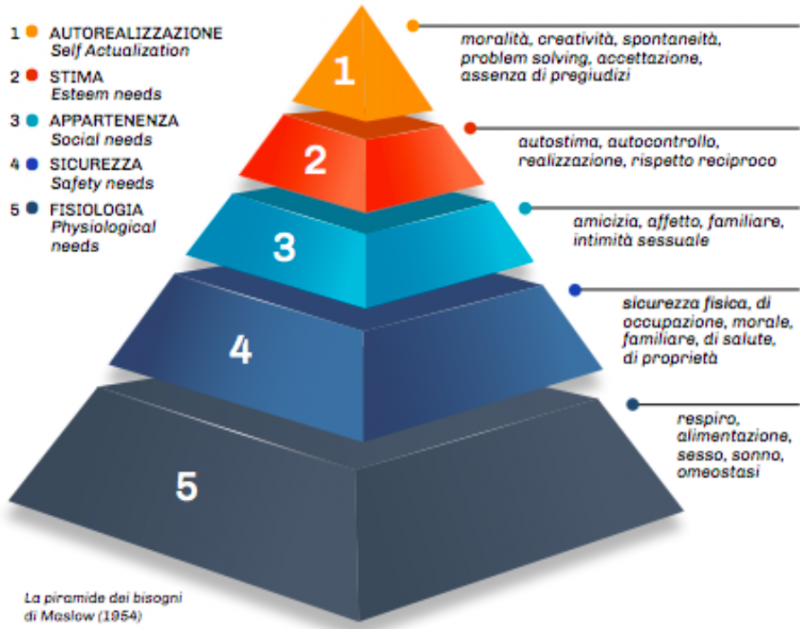detergenza-e-green-la-piramide-di-maslow